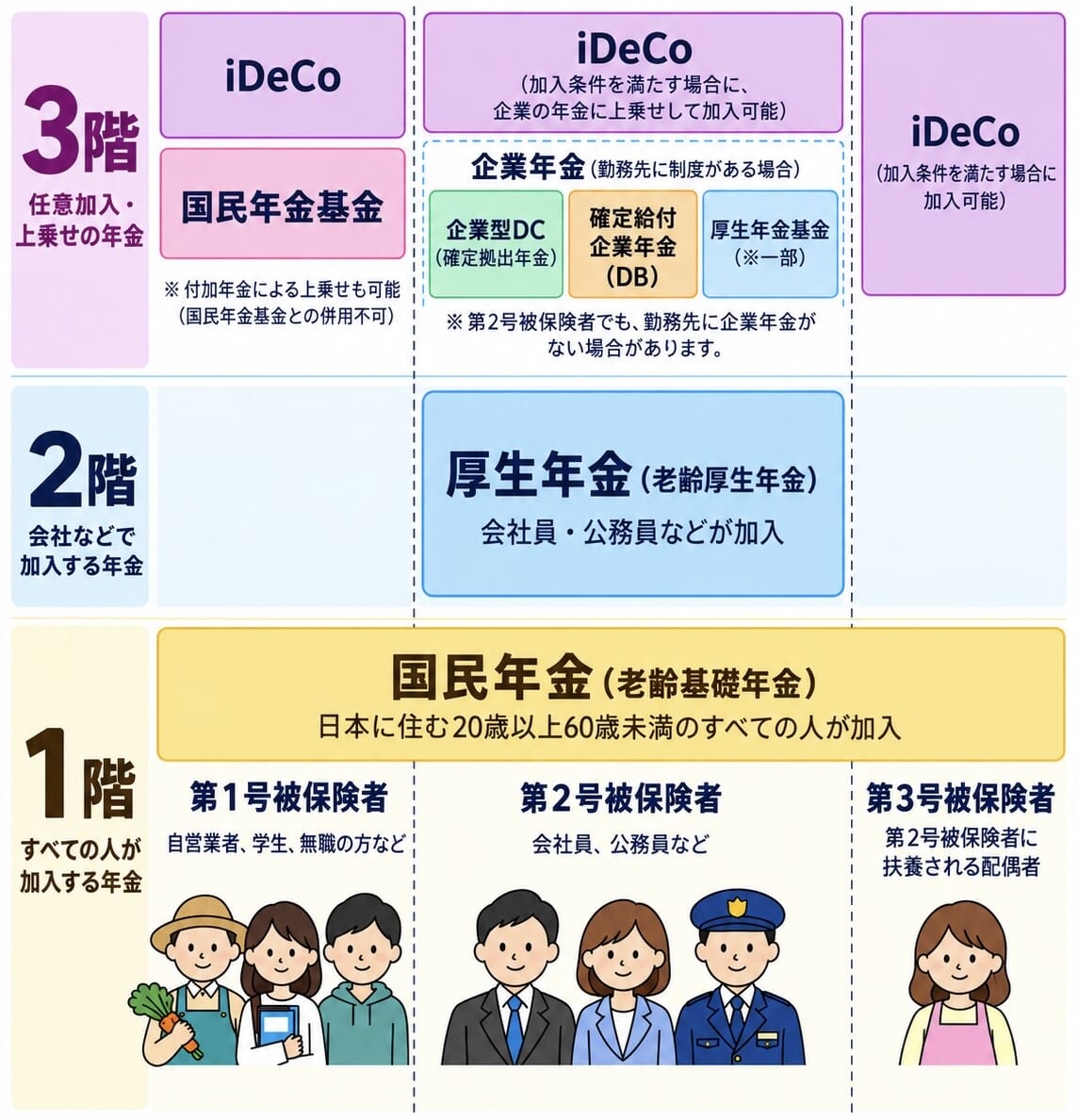 日本の年金制度を3階建てで示した図