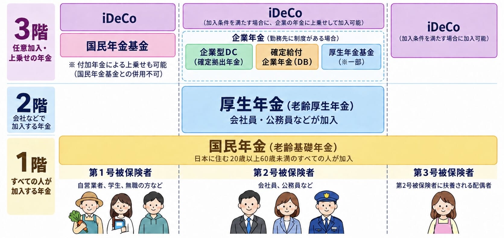 日本の年金制度を3階建てで示した図